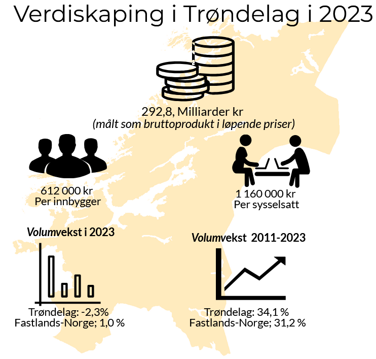 Verdiskaping i Trøndelag i 2023