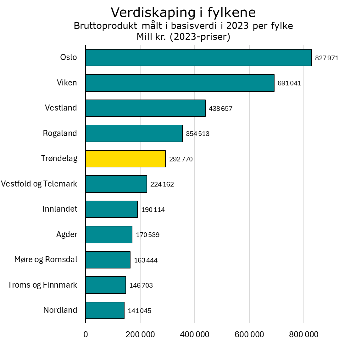 Verdiskaping i fylkene 2023