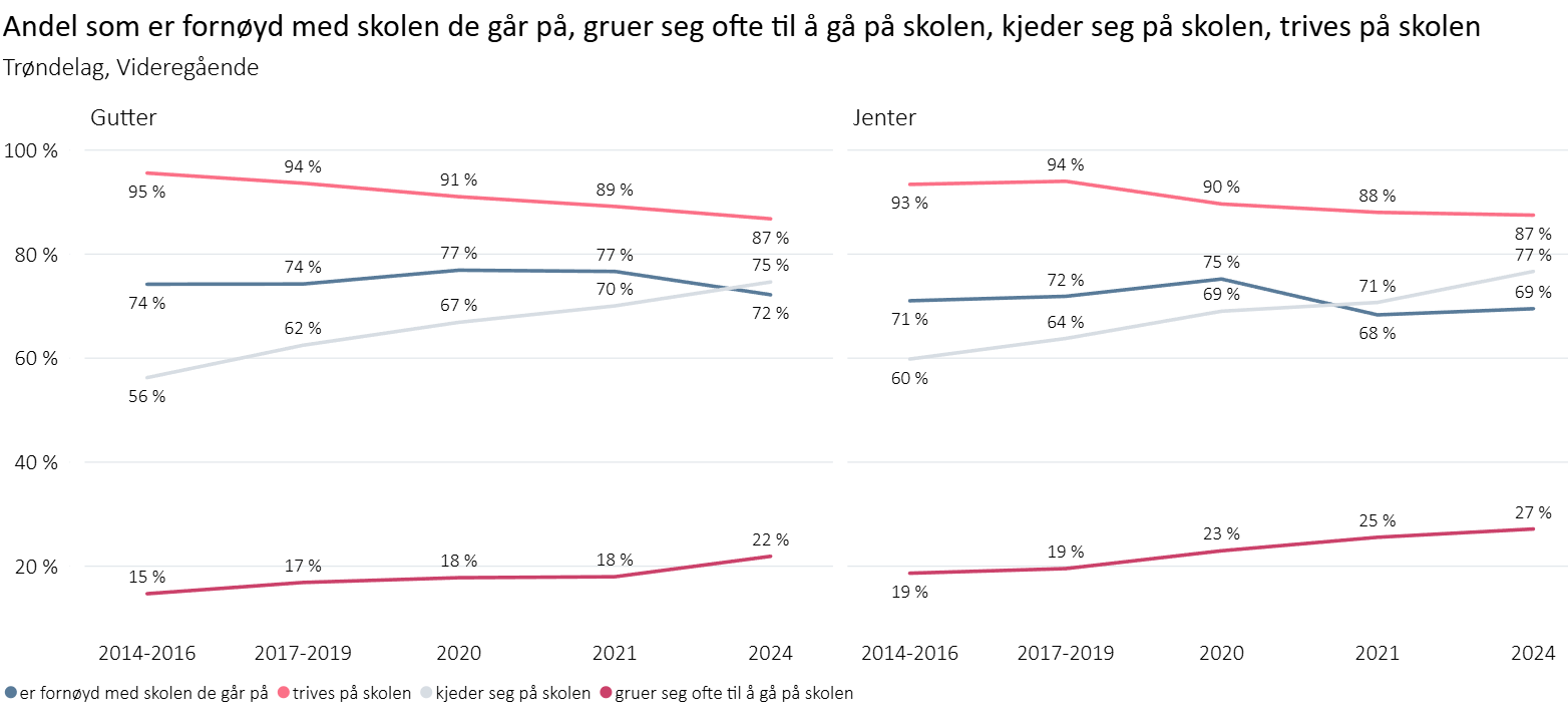 Andel som er fornøyd med skolen, gruer seg til skolen, kjeder seg på skolen og trives på skolen 