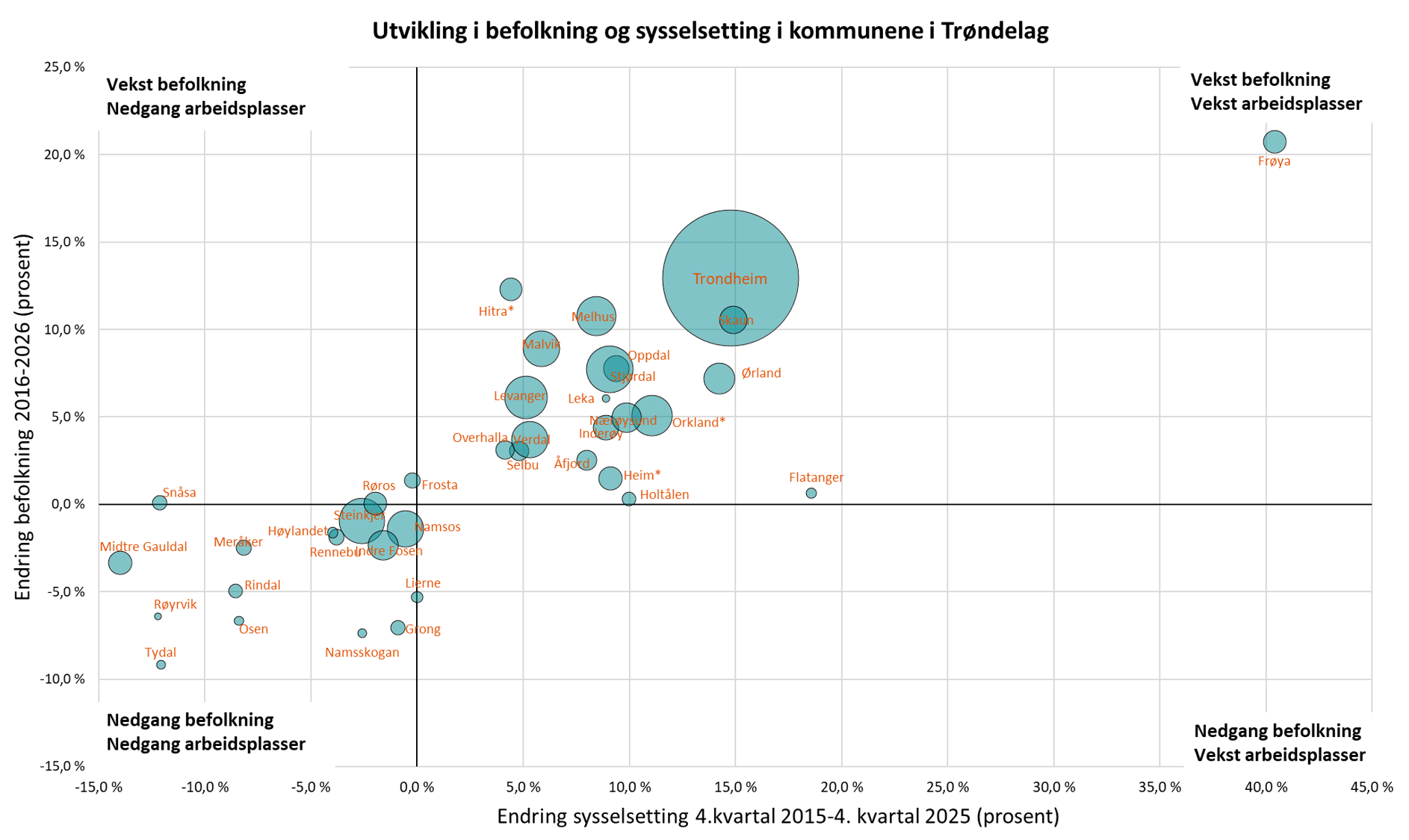 Utvikling befolkning og sysselsetting 2016-2026