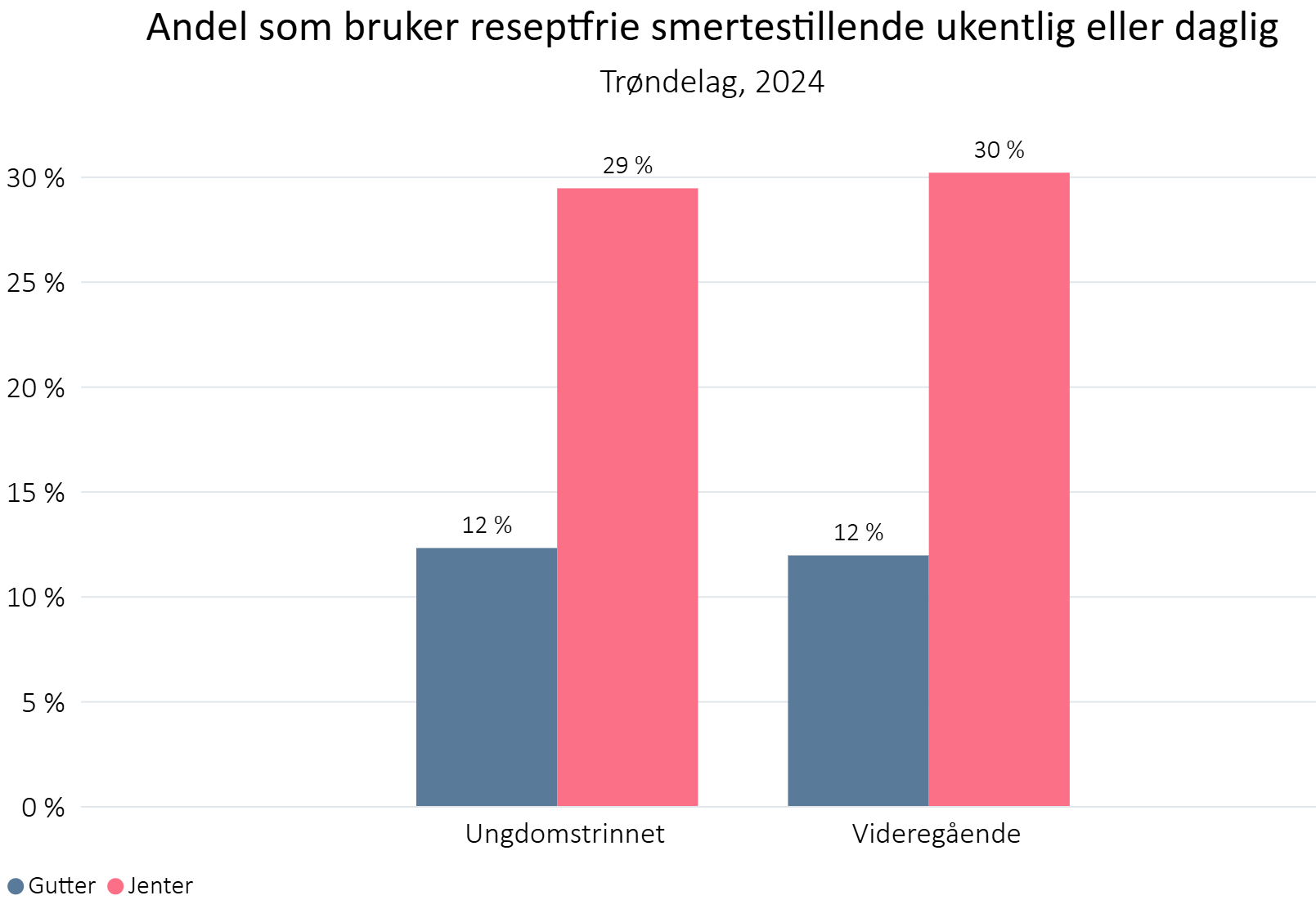 Andel som bruker reseptfrie smertestillende ukentlig eller daglig