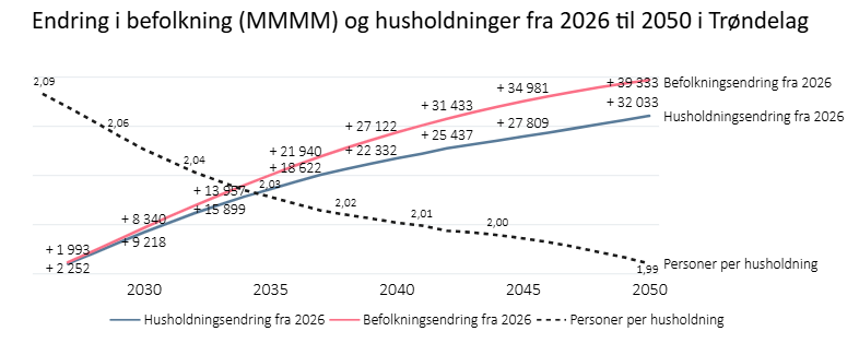 Endring i befolkning (MMMM) og husholdninger fra 2026 til 2050 i Trøndelag