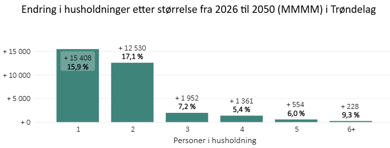 Endring i husholdninger etter størrelse fra 2026 til 2050 i Trøndelag 