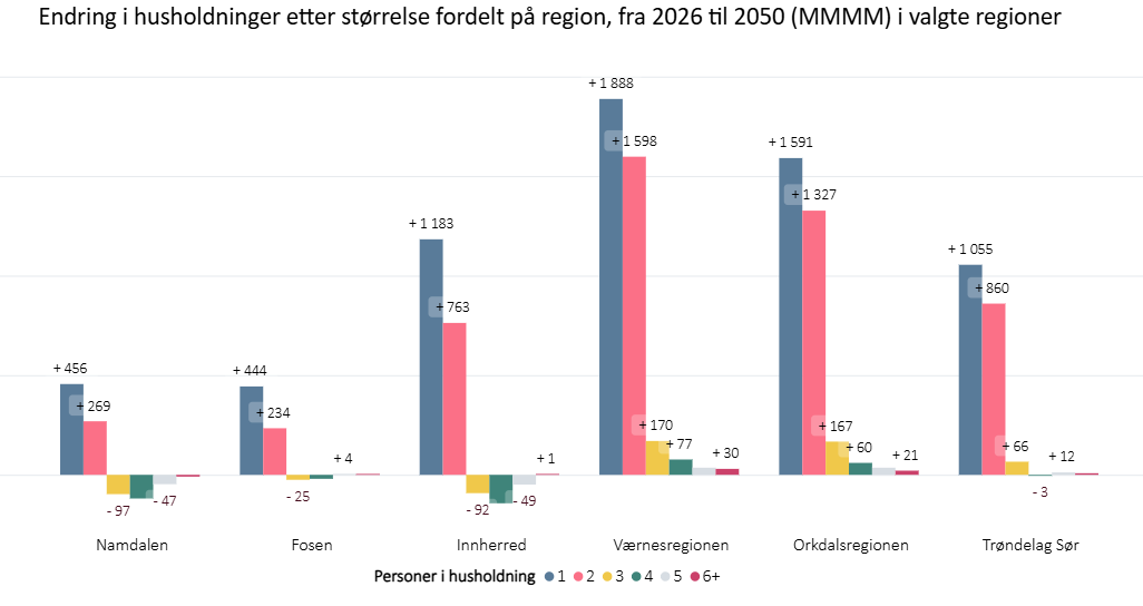 Endring i husholdninger fordelt på størrelse etter region fra 2026 til 2050