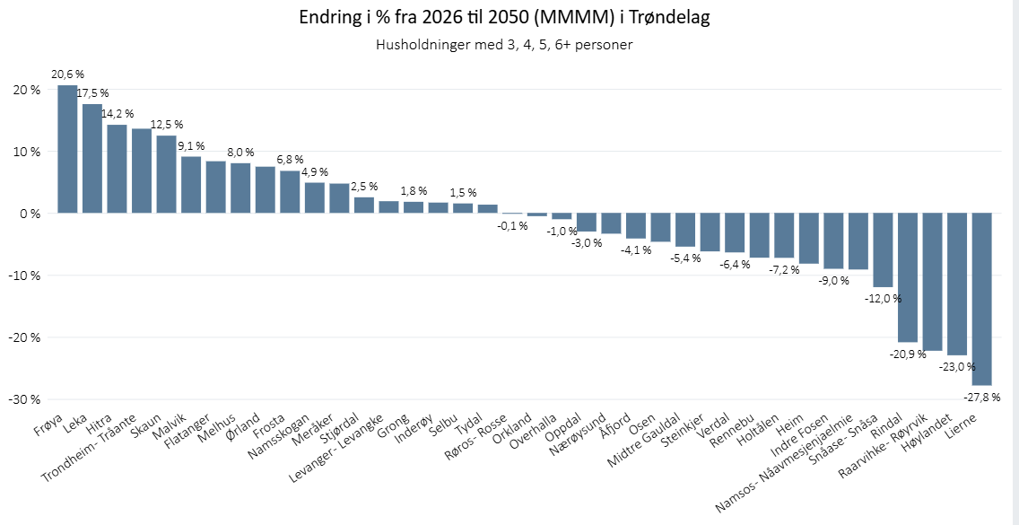 Endring i husholdninger med minst 3 personer per kommune fra 2026 til 2050