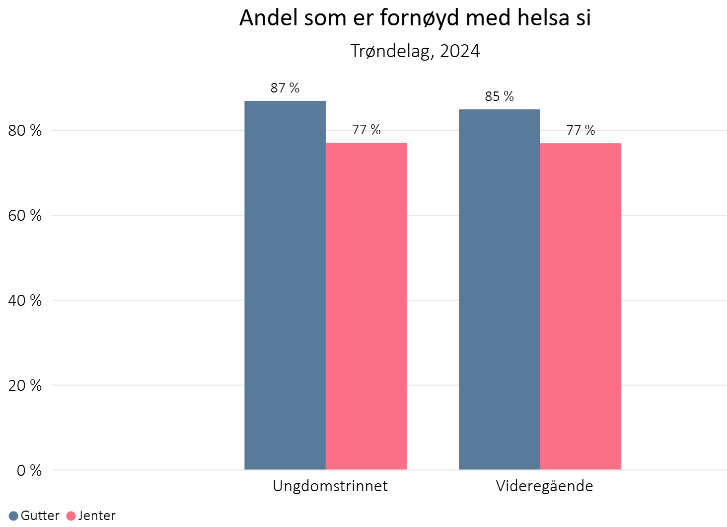 Andel som er fornøyd med helsa si