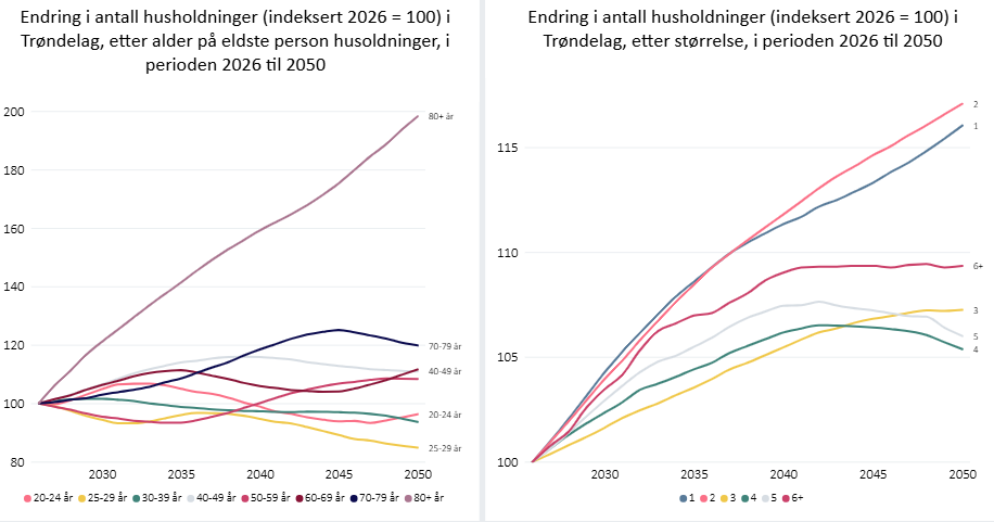 Tidsserier husholdninger etter alder og størrelse på husholdning i Trøndelag (Indeksert 2026=100)