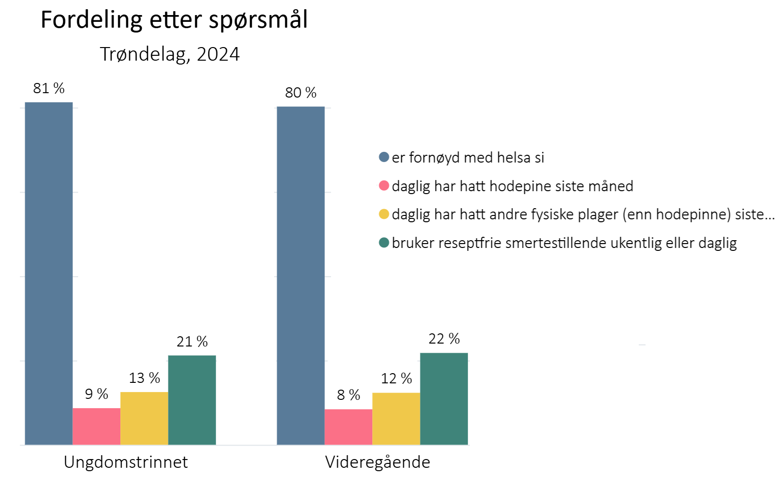 Fordeling etter spørsmål 