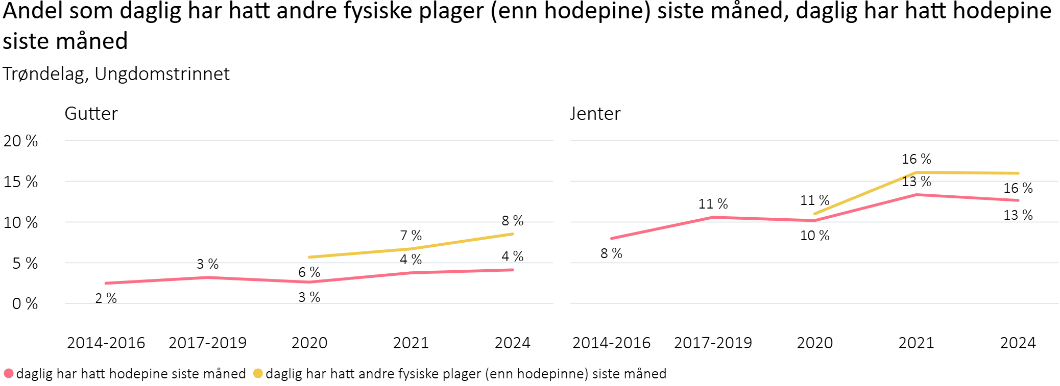 Andel som daglig har hatt andre fysiske plager enn hodepine siste måned og daglig har hatt hodepine siste måned