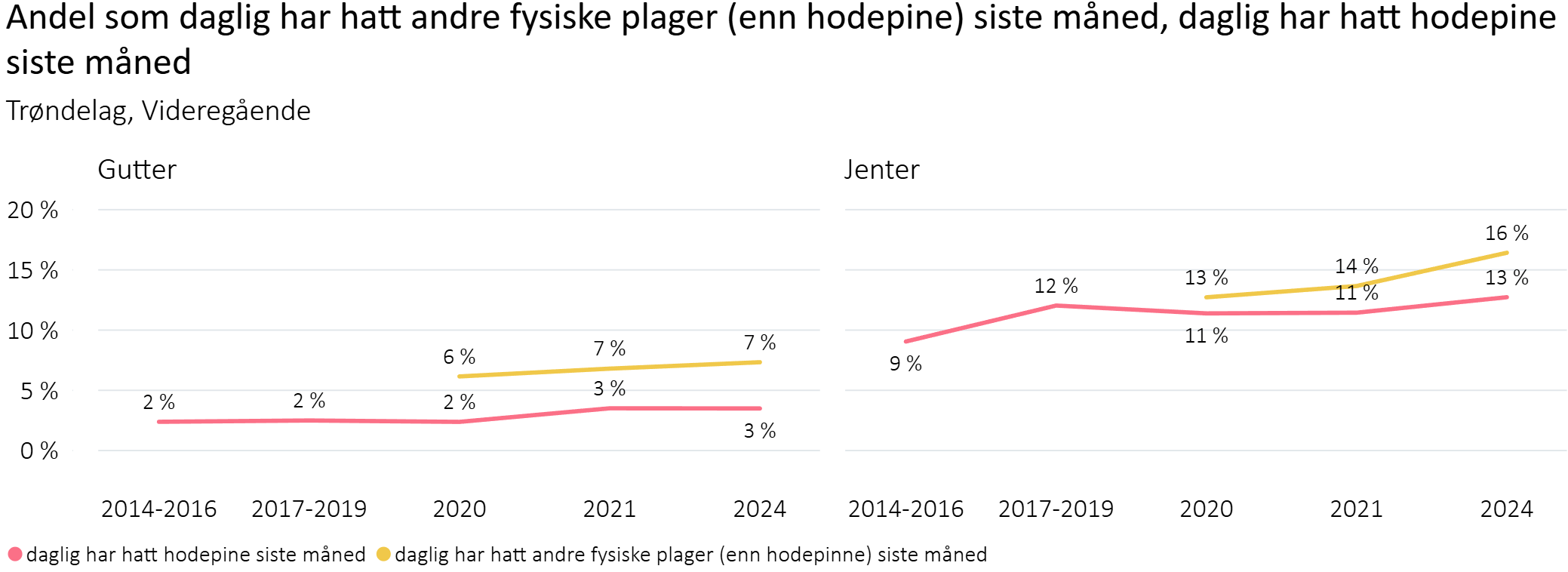Andel som daglig har hatt andre fysiske plager enn hodepine siste måned og daglig har hatt hodepine siste måned