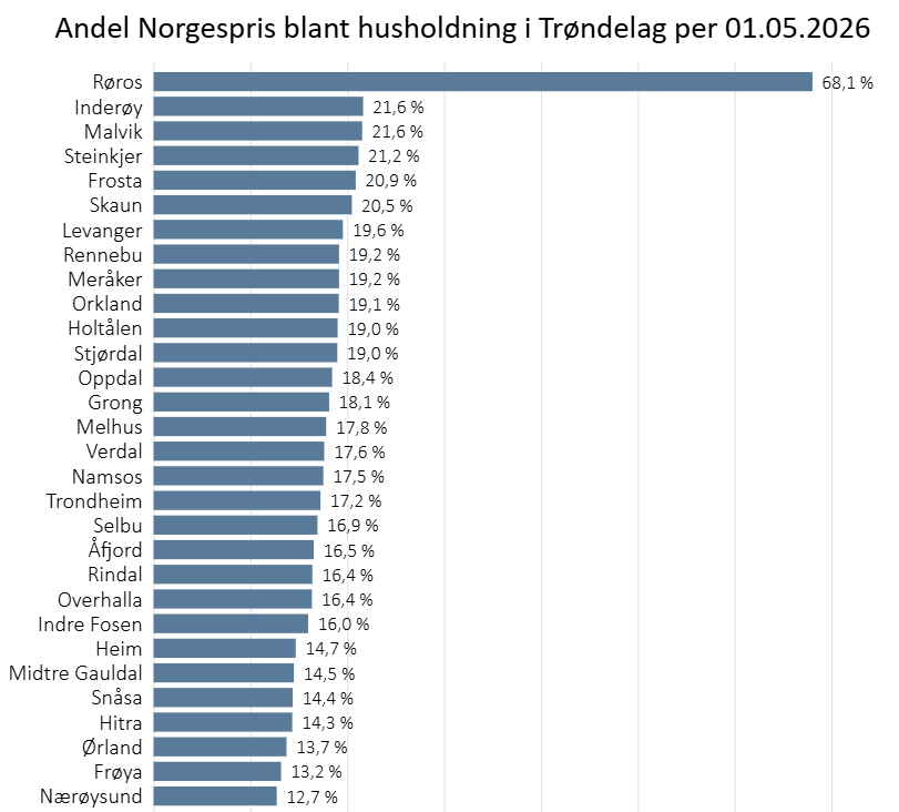 Andel husholdninger med norgespris per kommune 1. mai 2026
