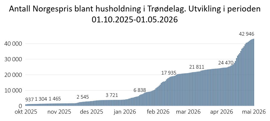 Antall husholdninger med Norgespris 1.10.2025-1.5.2026