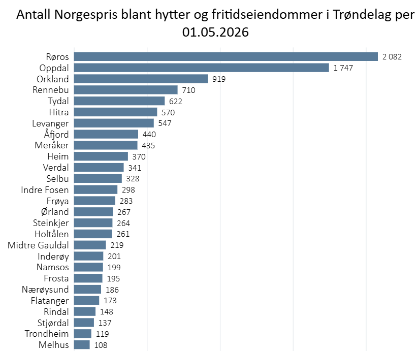 Antall hytter og fritidsboliger med Norgespris per kommune i 1.5.2026
