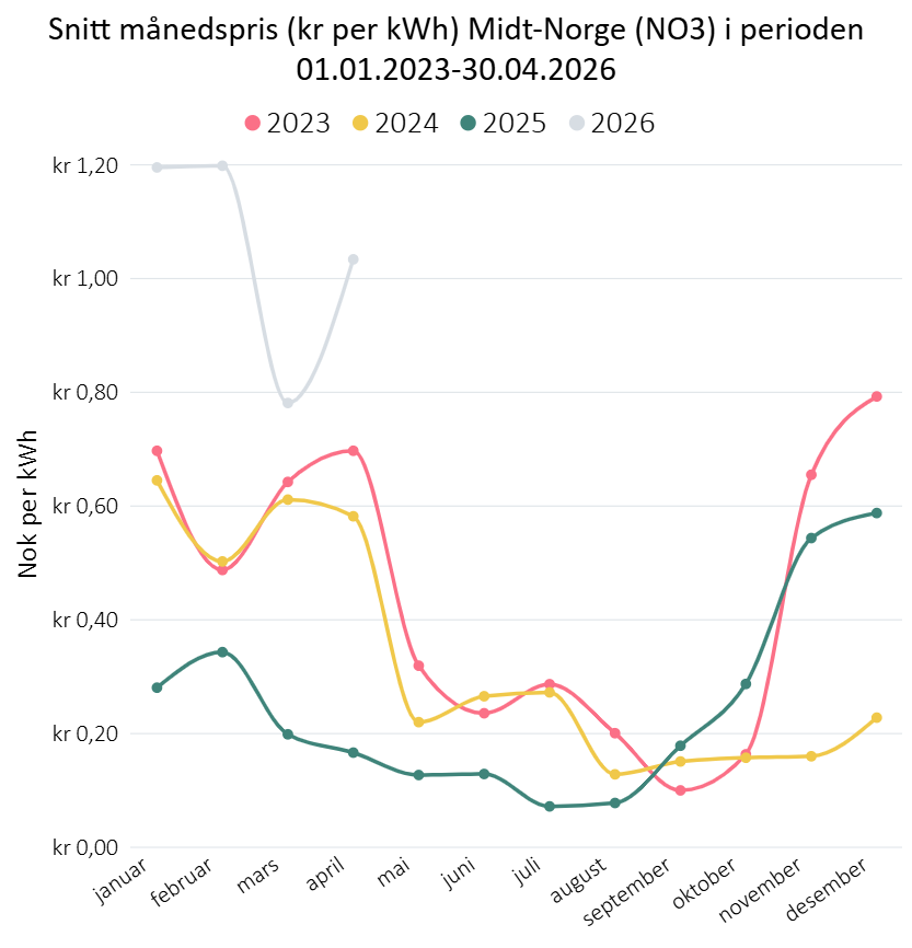 Gnennomsnitt månedspris (kr per kWt) i Midt-Norge (NO3) i perioden januar 2023- april 2026