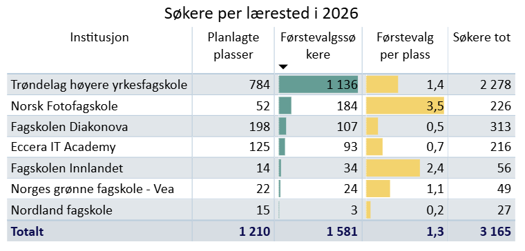 Søkere per lærested til høyere yrkesfaglig utdanning i 2026