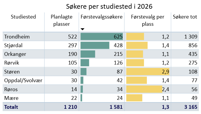 Søkere per studiested til høyere yrkesfaglig opplæring i 2026