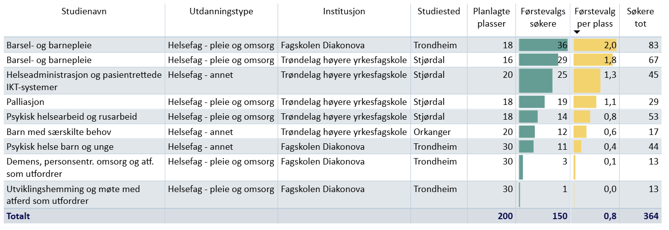 Søkere per studium innen helsefag til høyere yrkesfaglig utdanning i Trøndelag i 2026