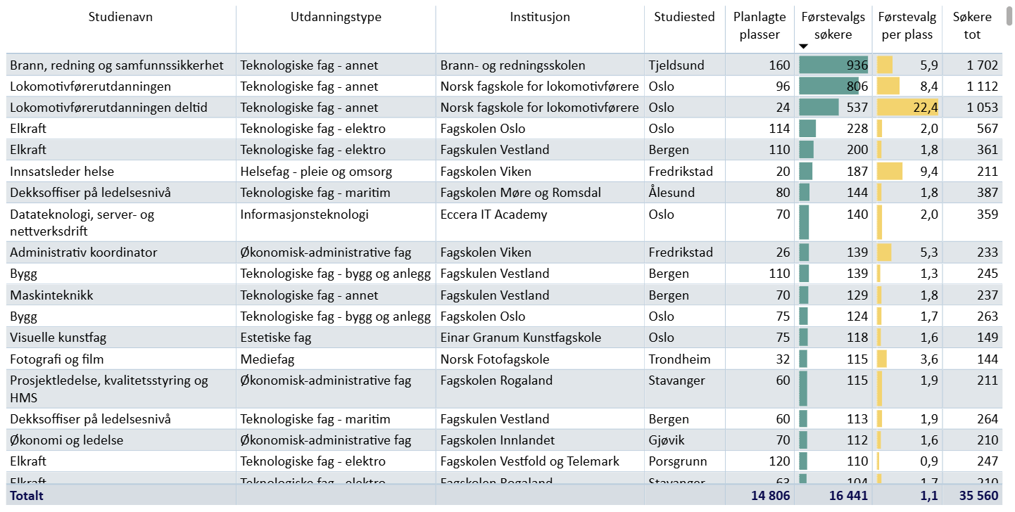 Søkere per studium til høyere yrkesfaglig utdanning i hele landet i 2026