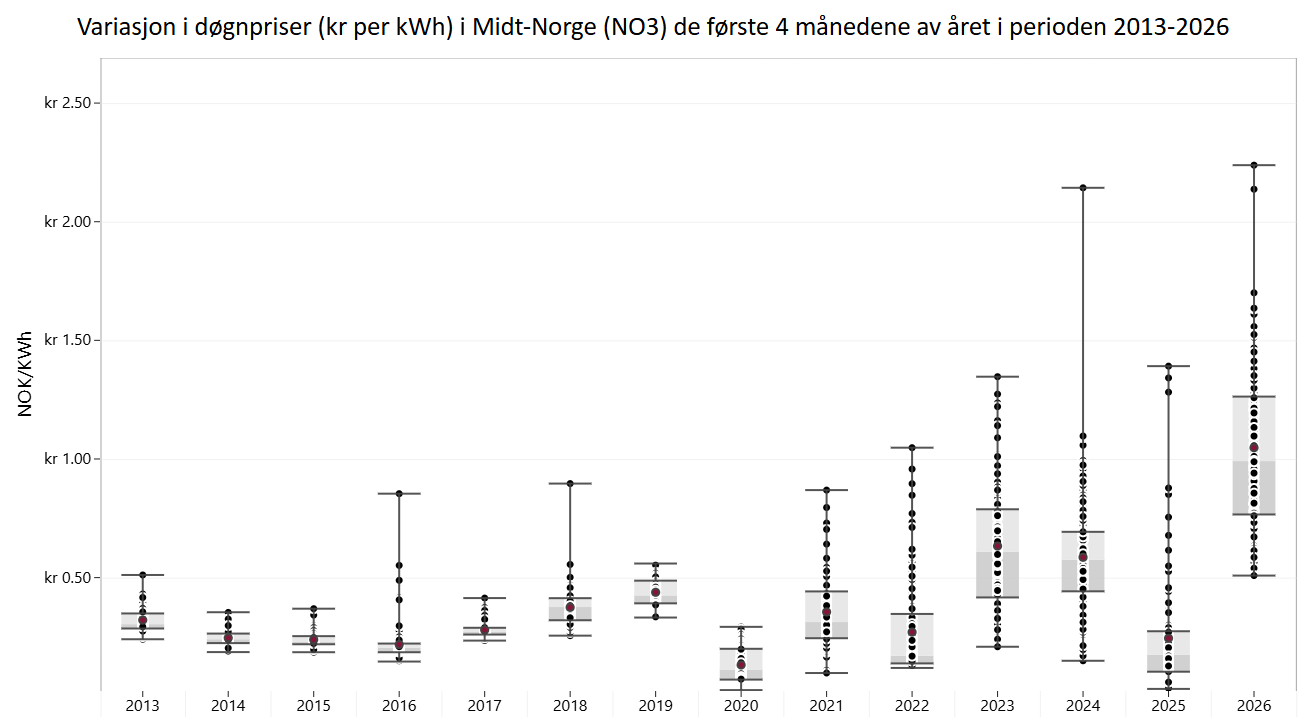 Variasjon i døgnpriser (kr per kWh) i Midt-Norge (NO3) de første 4 månedene av året i perioden 2013-2026