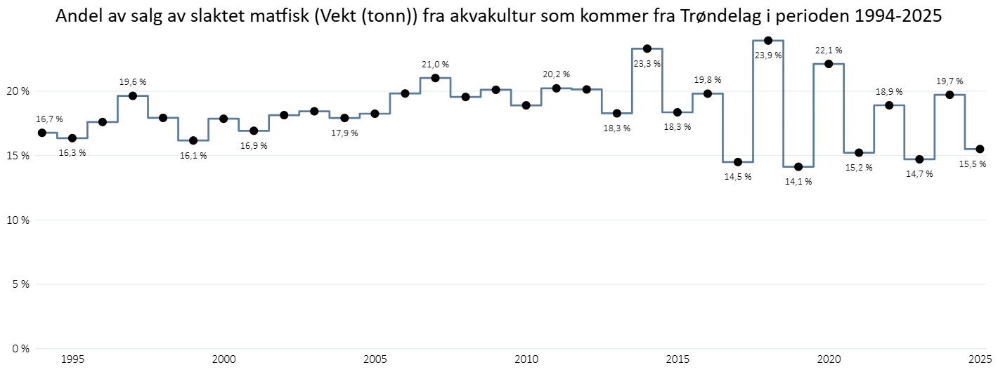 Andel av salg av slaktet matfisk (Vekt (tonn)) fra akvakultur som kommer fra Trøndelag i perioden  1994-2025