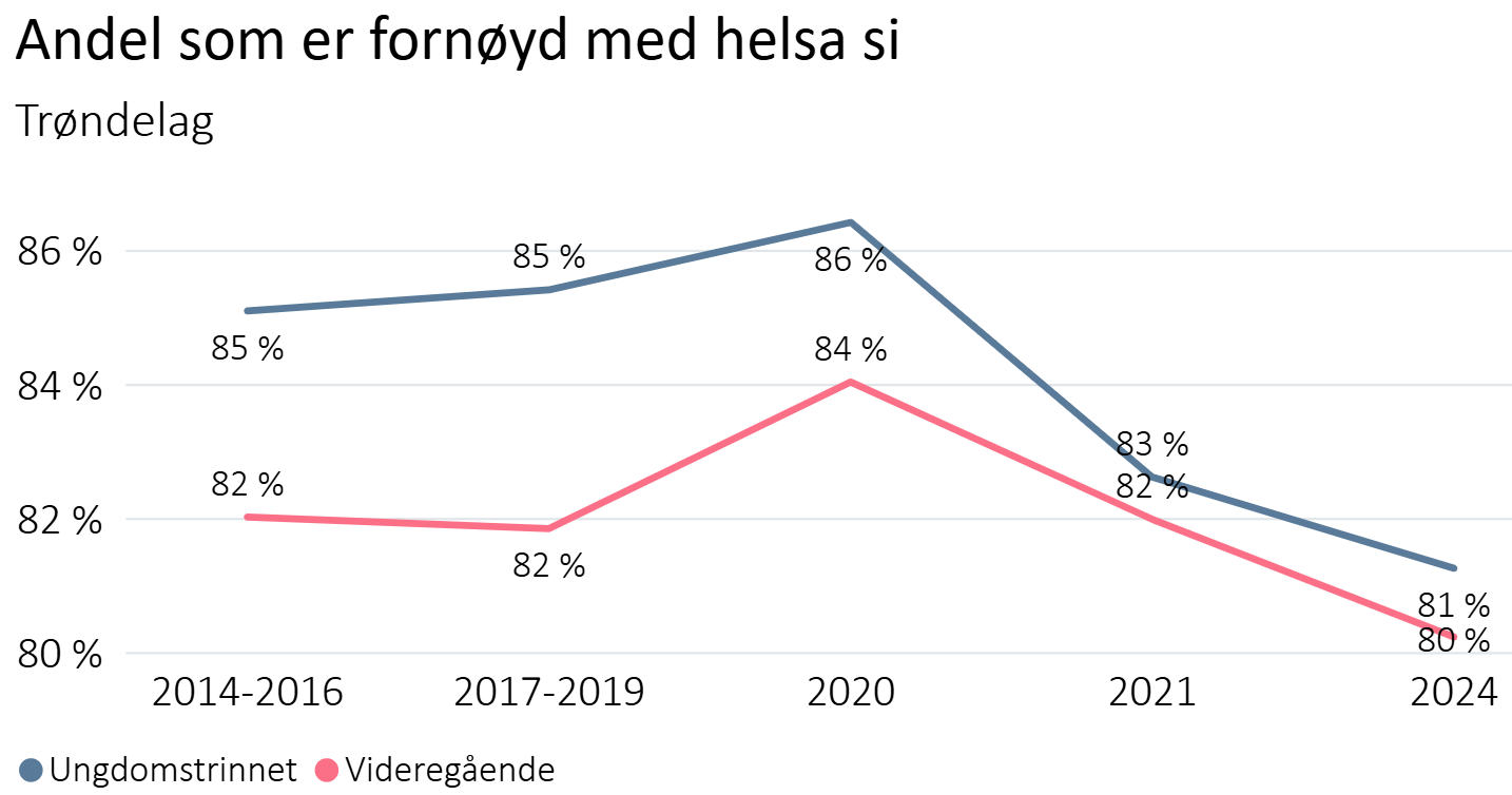 Utvikling i andel som er fornøyd med helsa si