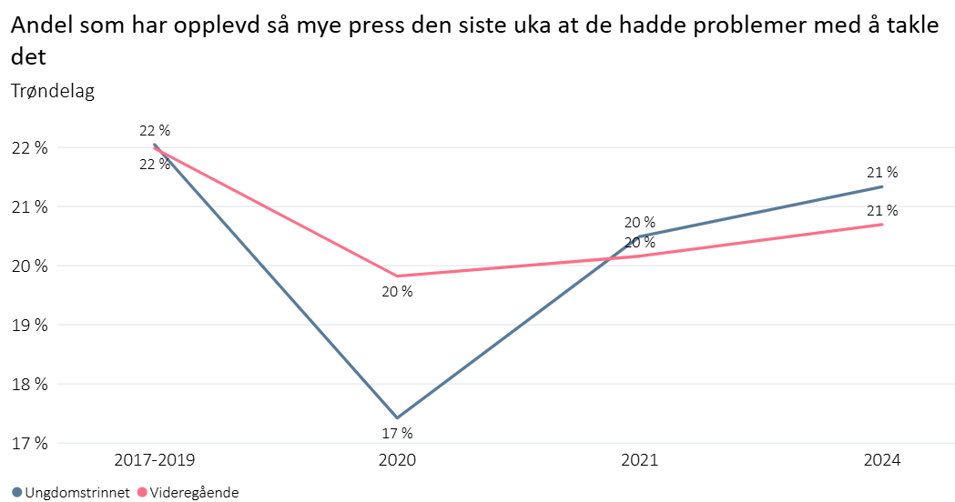Andel som har opplevd så mye press den siste uka at de har hatt problemer med å takle det