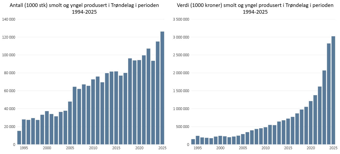 Antall (1000 stk) og verdi (1000 kr) smolt og yngel produsert i Trøndelag i perioden 1994-2025