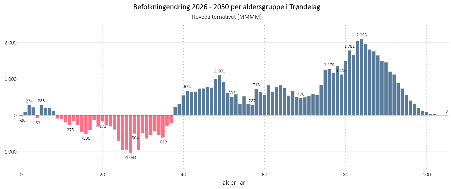 Befolkingsendring per ettårig alder for Trøndelag 2026-2050. Hoverdalternativet SSB (MMMM)