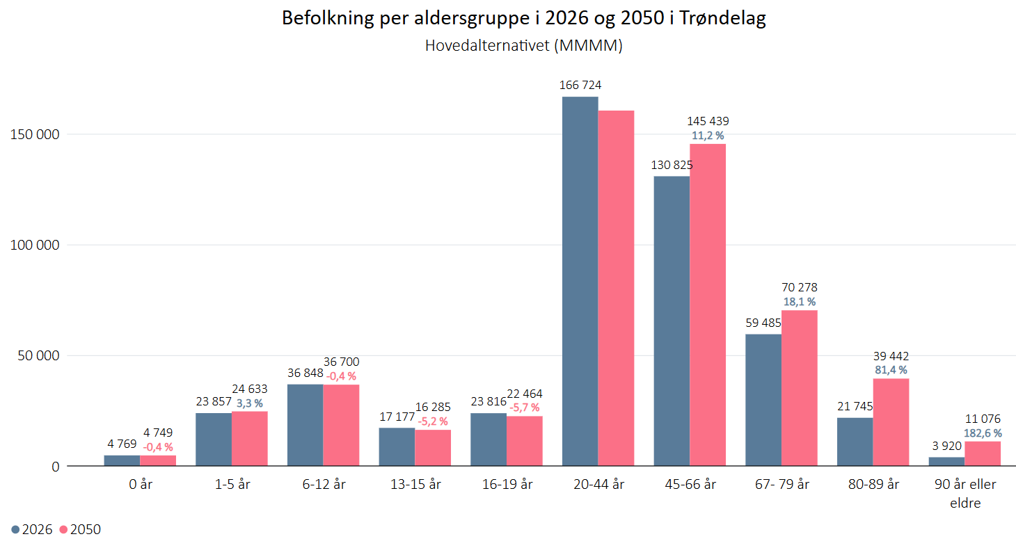 Befolkningen i Trøndelag fordelt på aldersgruppe i 2026 og 2050. Hovedalternativet (MMMM)