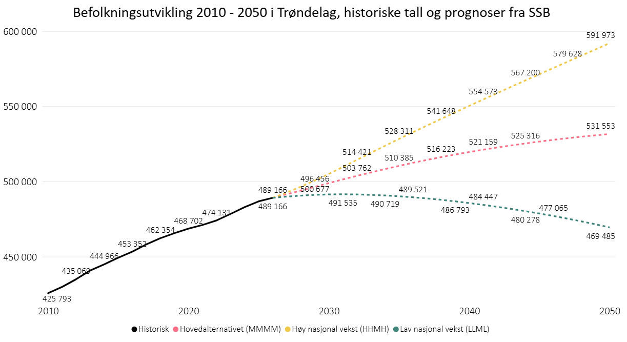Befolkningsvekst Trøndelag Historiske 2010-2026 og fremskrivning 2026-2050, tre alternativer.