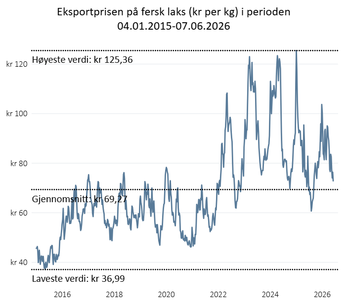 Eksportprisen på fersk laks (kr per kg) i perioden 04.01.2015-07.06.2026