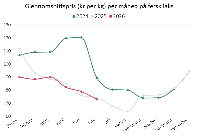 Gjennomsnittspris (kr per kg) per måned på fersk laks