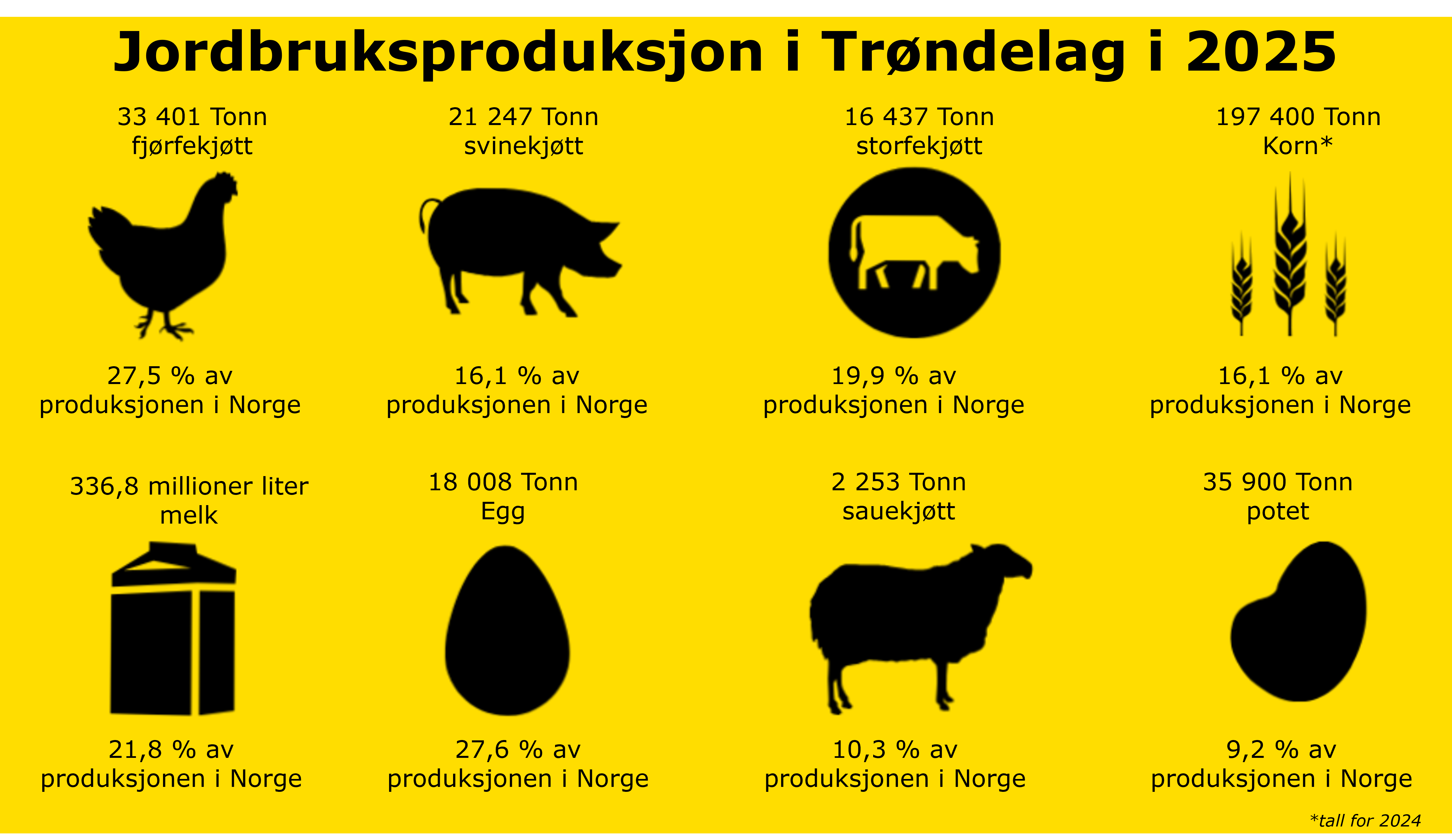 Jordbruksproduksjon i Trøndelag i 2025