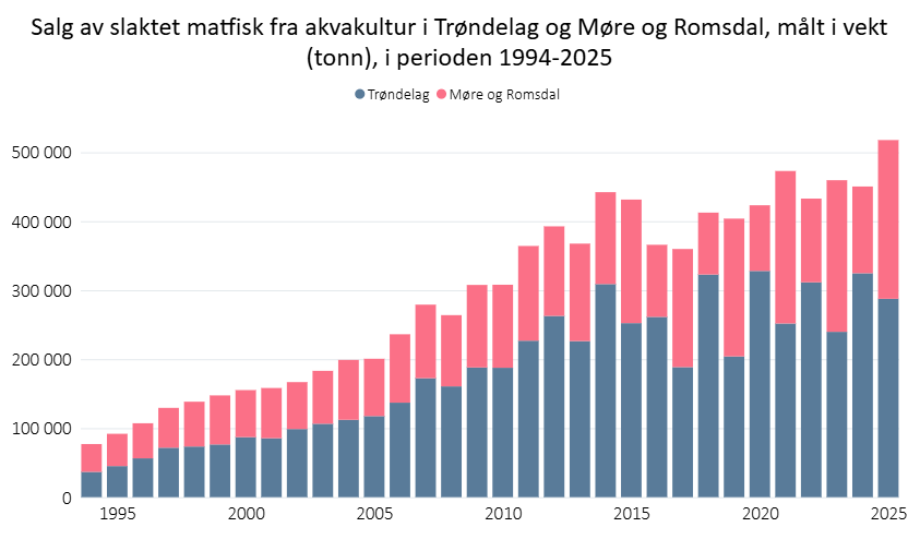 Salg av slaktet matfisk fra akvakultur i Trøndelag og Møre og Romsdal, målt i vekt (tonn), i perioden  1994-2025