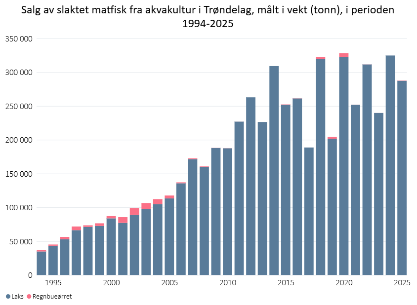 Salg av slaktet matfisk fra akvakultur i Trøndelag, målt i vekt (tonn), i perioden  1994-2025