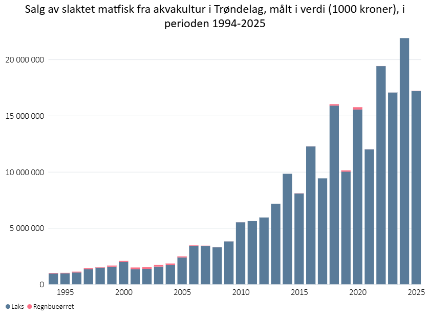 Salg av slaktet matfisk fra akvakultur i Trøndelag, målt i verdi (1000 kroner), i perioden  1994-2025