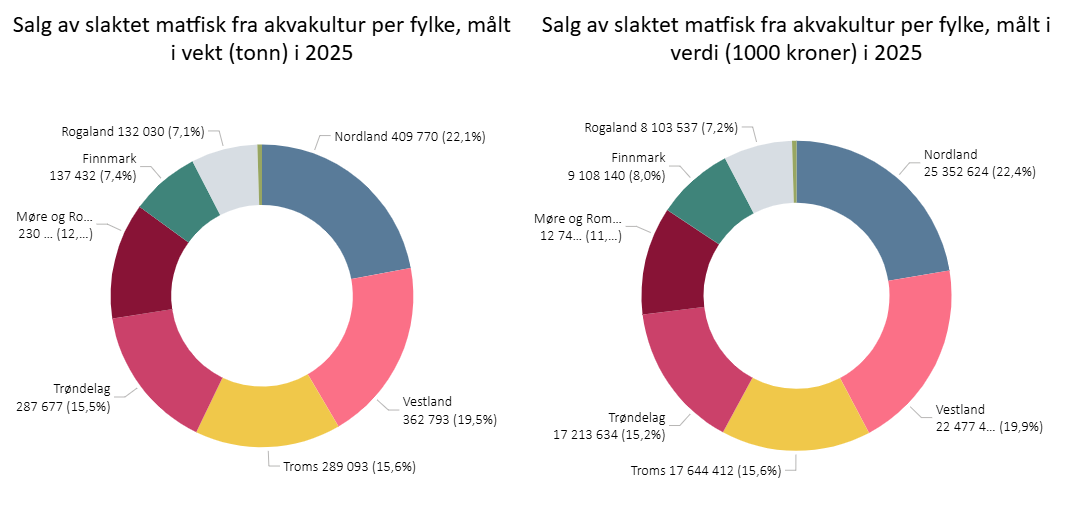 Salg av slaktet matfisk fra akvakultur per fylke, målt i verdi (1000 kroner) og vekt (tonn),  i 2025