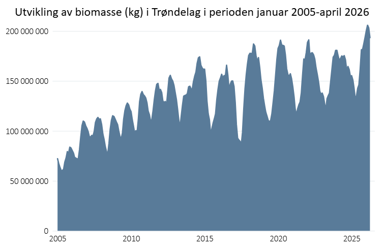 Utvikling av biomasse (kg) i Trøndelag i perioden januar 2005-april 2026