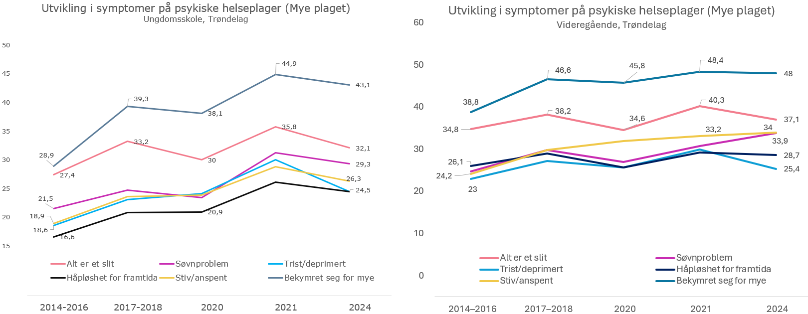 Utvikling i symptomer på psykiske helseplager (mye plaget)