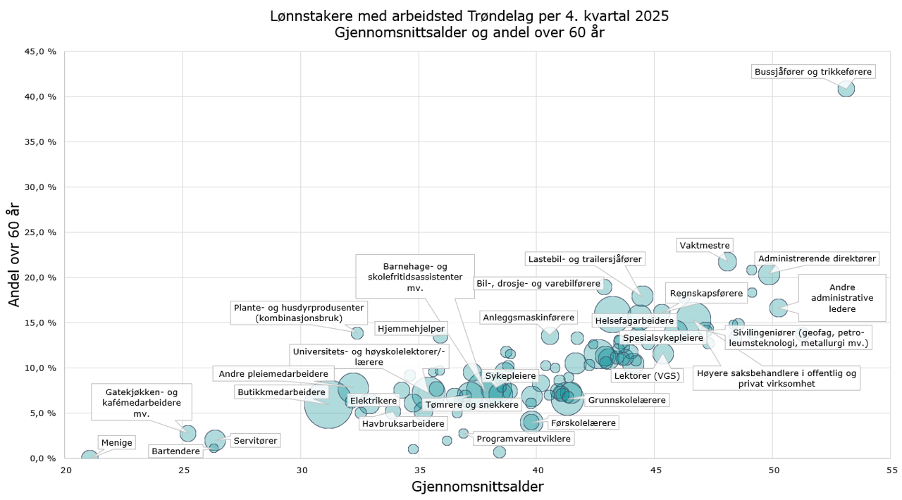 Lønnstakere med arbeidsted Trøndelag per 4. kvartal 2025. Gjennomsnittsalder og andel over 60 år