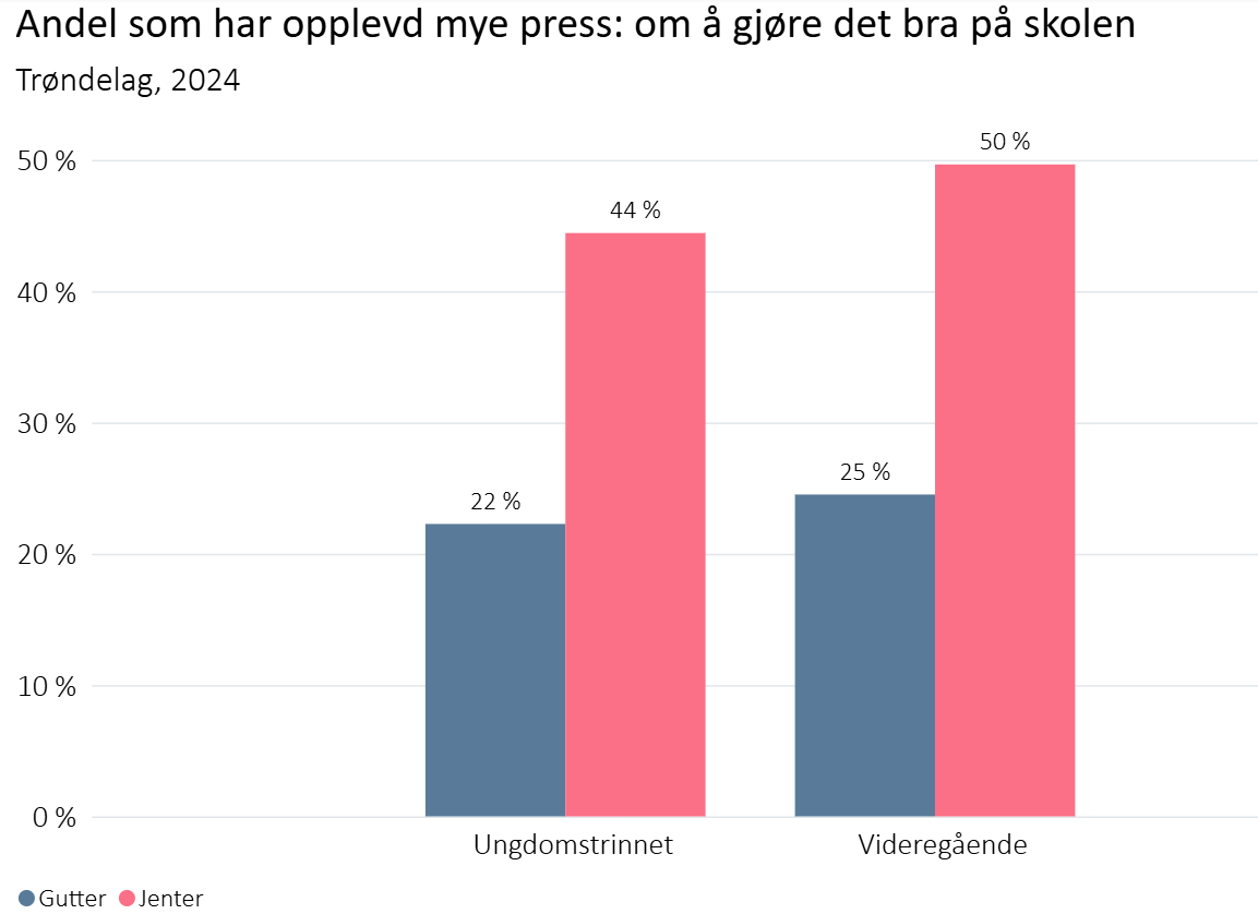 Andel som har opplevd mye press om å gjøre det bra på skolen