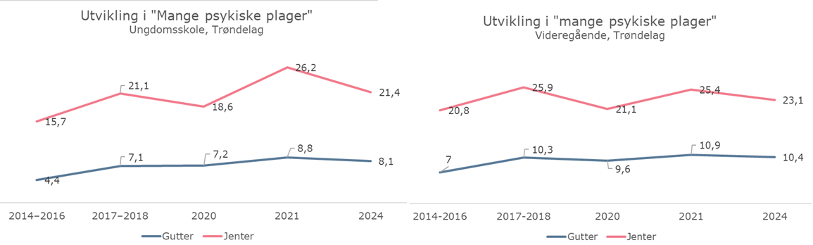 Utvikling i "Mange psykiske plager"