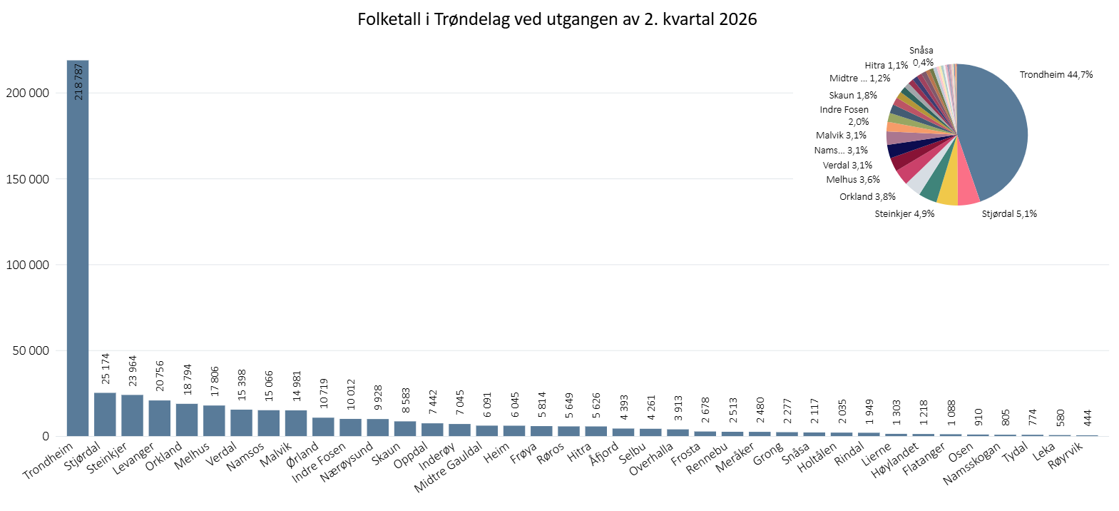 Befolkning ved utgangen av 2. kvartal 2026