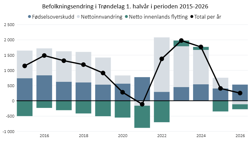 Befolkningsendring i Trøndelag 1. halvår  i perioden 2015-2026
