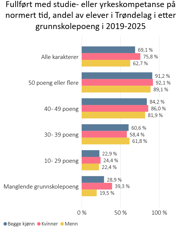 Fullført med studie- eller yrkeskompetanse på normert tid, Trøndelag, etter grunnskolepoeng i 2019-2025