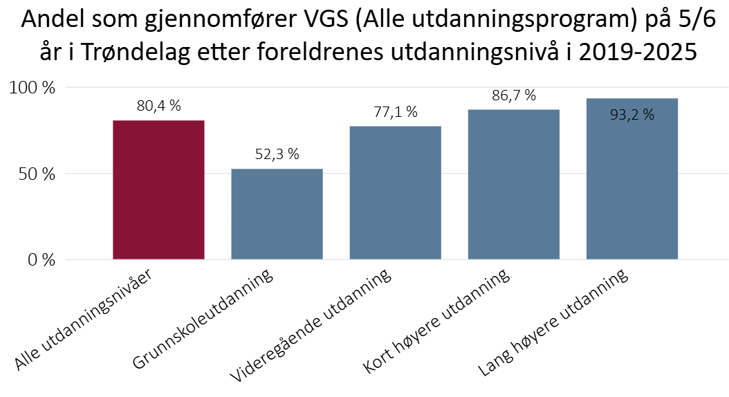 Andel som gjennomfører VGS på 5/6 år i Trøndelag etter foreldrenes utdanningsnivå i 2019-2025