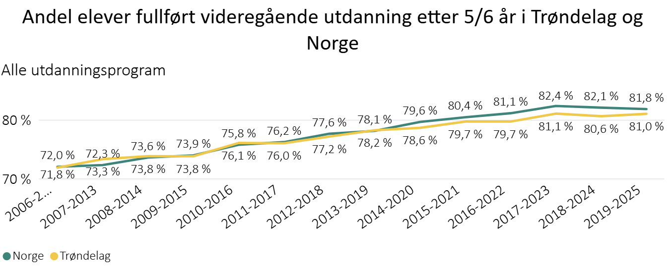 Andel elever fullført videregående utdanning etter 5/6 år i Trøndelag og Norge
