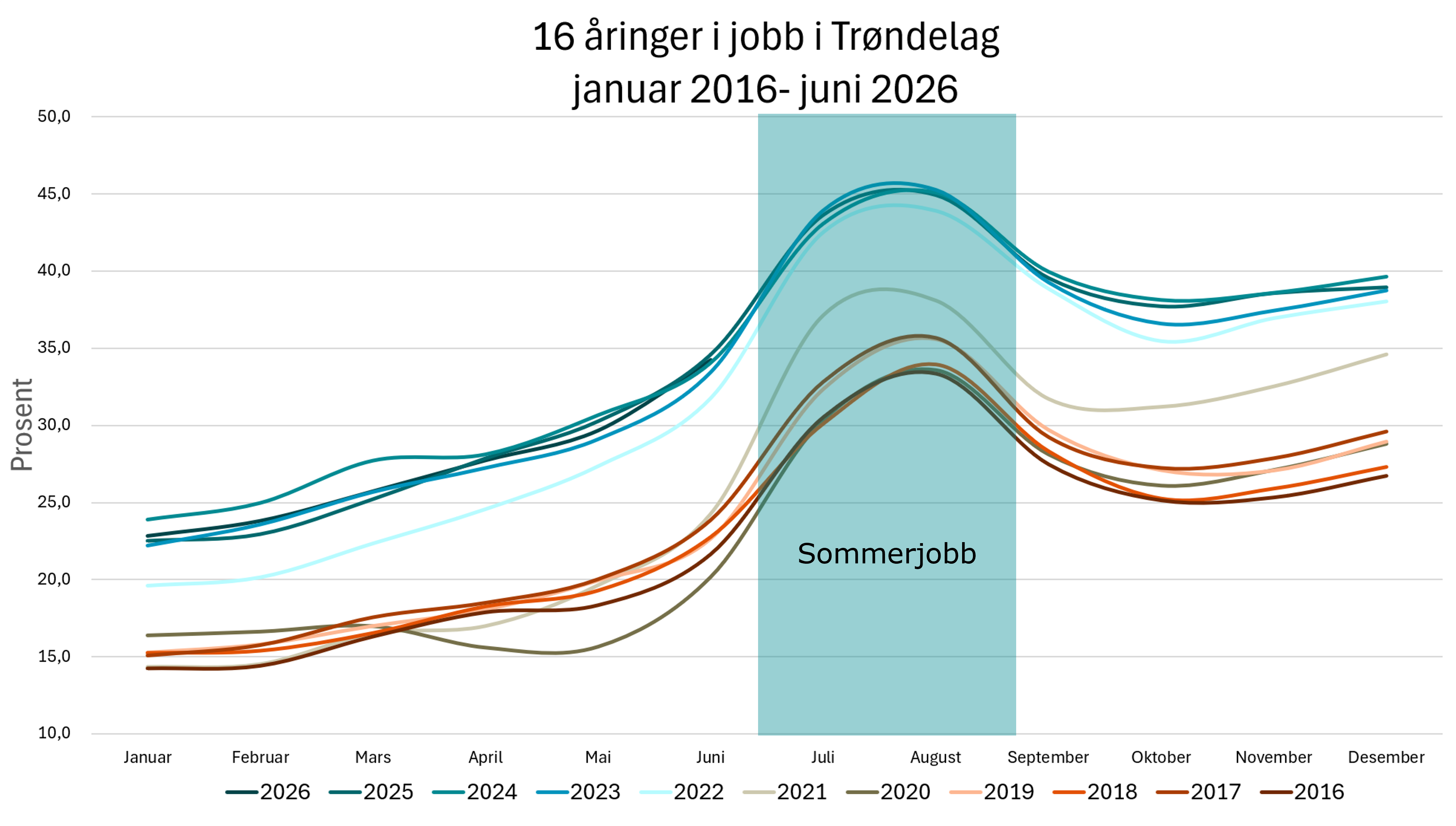 16 åringer i jobb i Trøndelag  januar 2016- juni 2026.