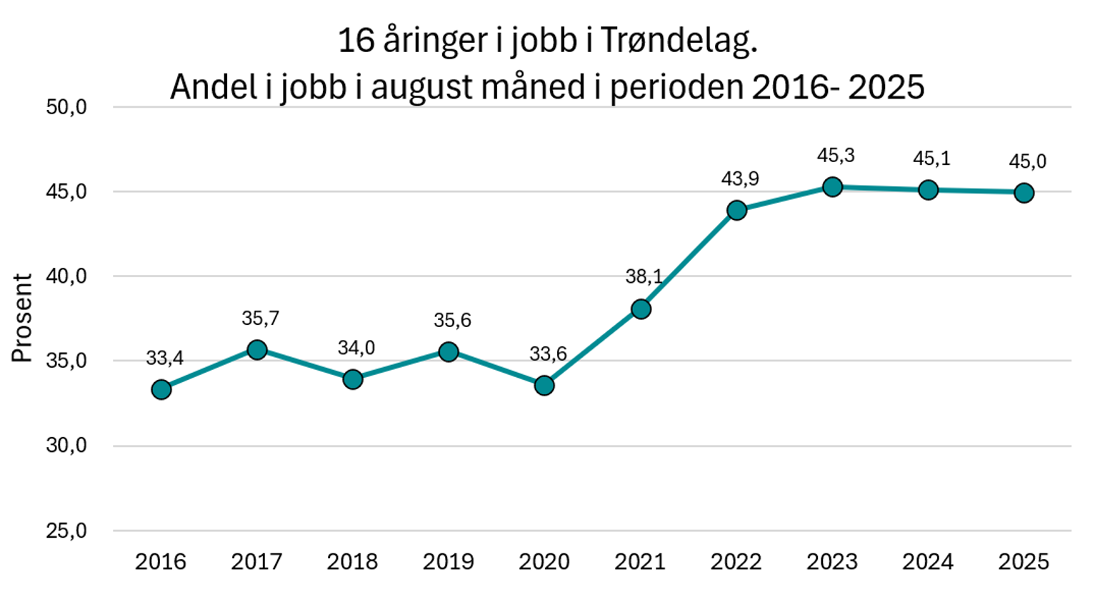 16 åringer i jobb i Trøndelag.  Andel i jobb i august måned i perioden 2016- 2025