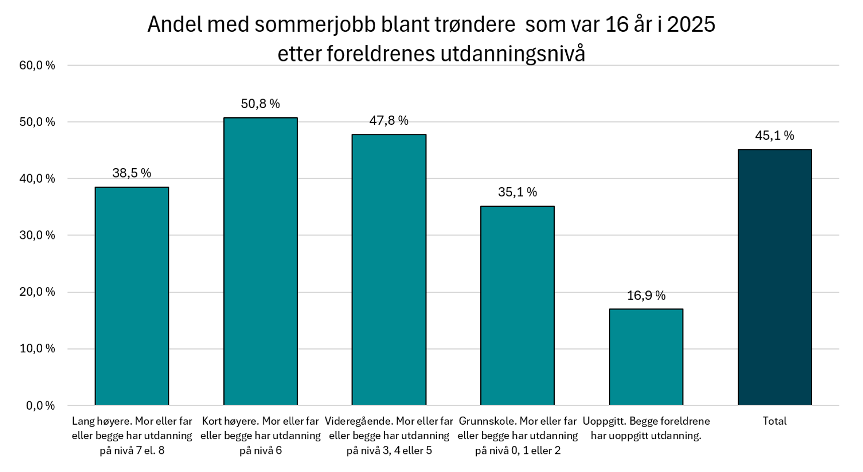 Andel med sommerjobb blant trøndere  som var 16 år i 2025 etter foreldrenes utdanningsnivå